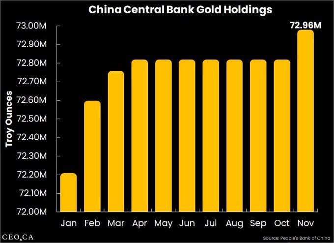 Goldbeständer der chinesischen Zentralbank, 11.12.2024